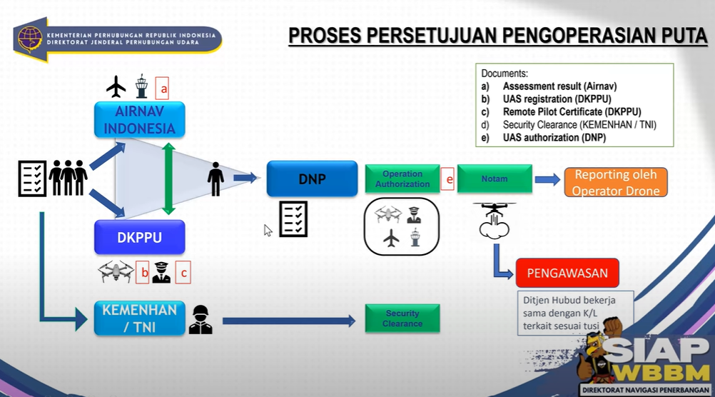 Proses Persetujuan Pengoperasian PUTA