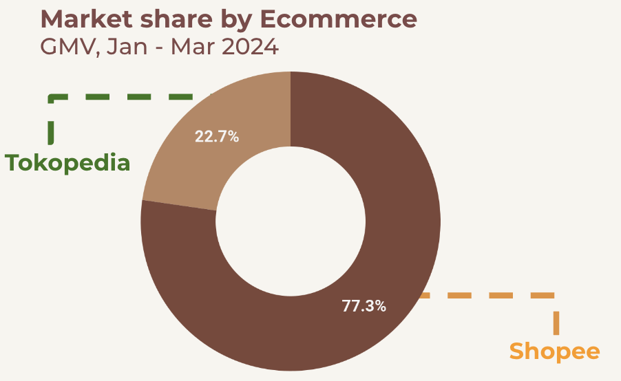 Pangsa pasar berdasarkan ecommerce platform