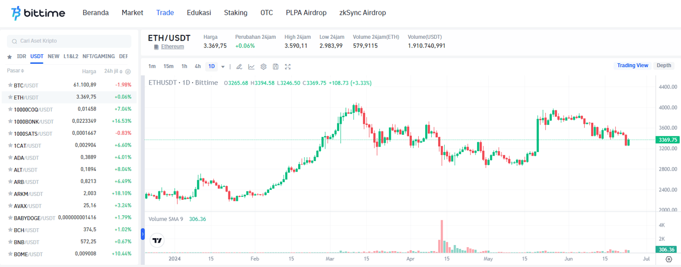 Sumber: Bittime.com