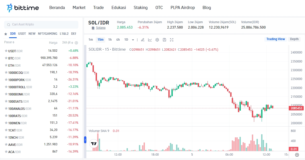 Bittime chart