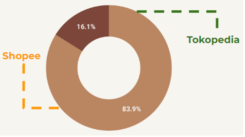 Market share by Ecommerce