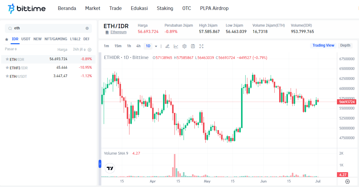 Bittime Chart