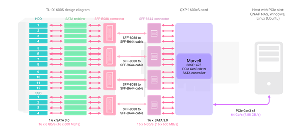 QNAP Design Diagram TL-D1600S