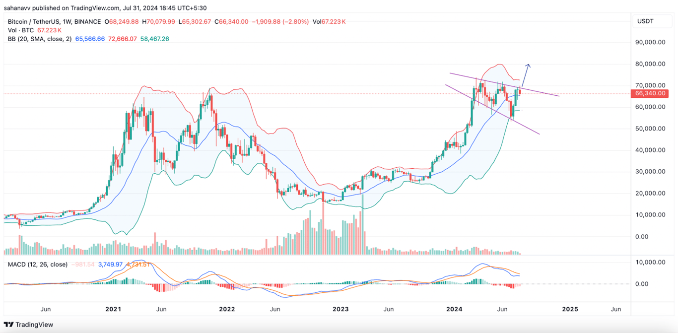 Ilustrasi potensi pergerakan harga Bitcoin (BTC) di bulan Agustus 2024. Sumber: Tokocrypto.