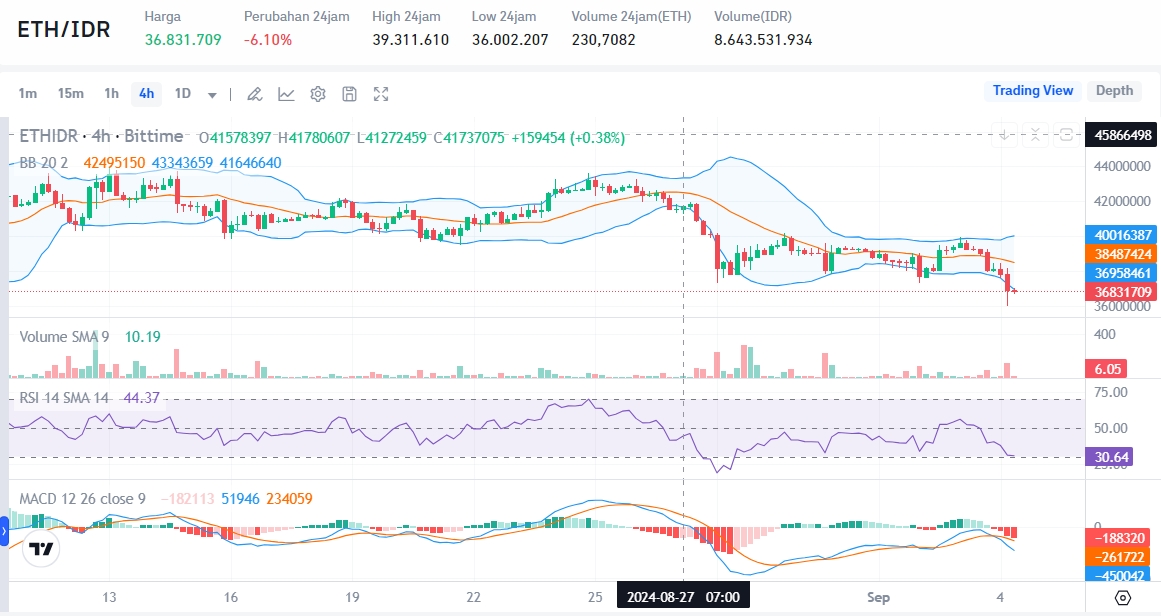 Sumber: Market Bittime