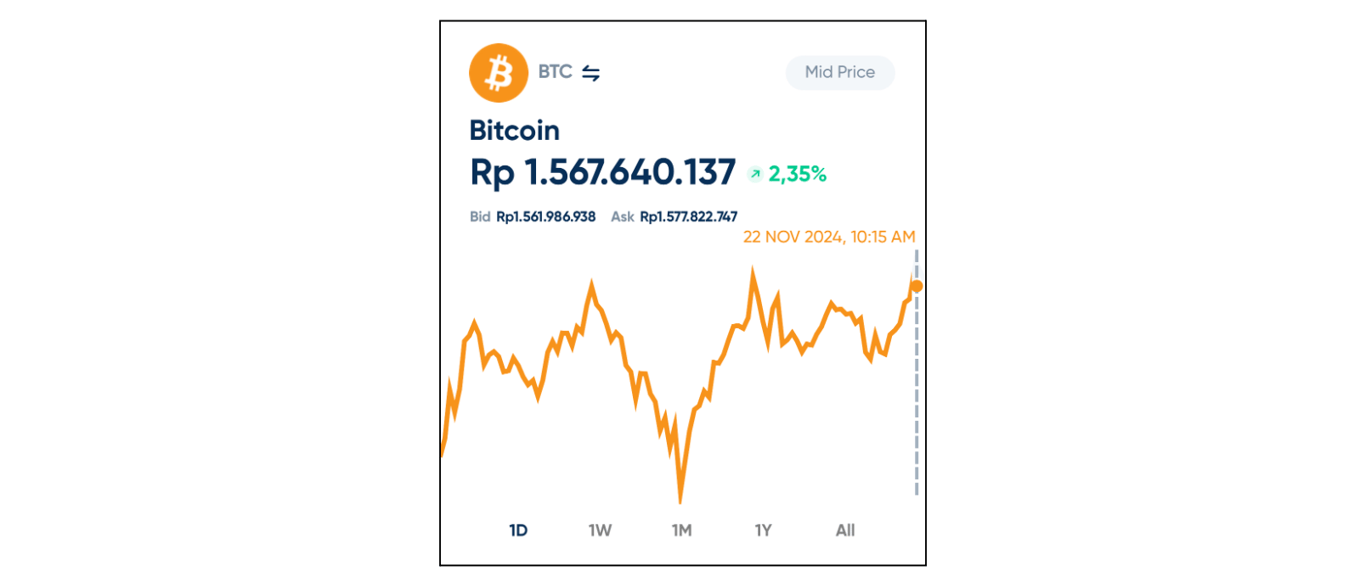 Tampilan aset kripto Bitcoin di aplikasi Nanovest