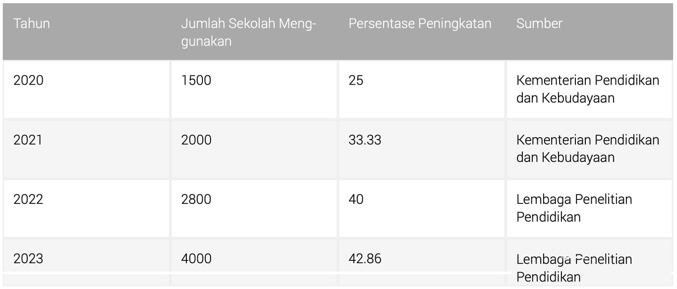 Statistik Peningkatan Penggunaan Interactive Flat Panel di Sekolah