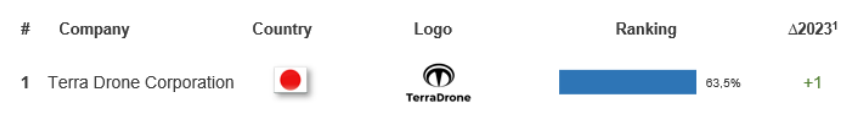 Terra Drone meraih posisi pertama Global Drone Service Provider Rankings 2024 yang dirilis oleh Drone Industry Insights (DRONEII).