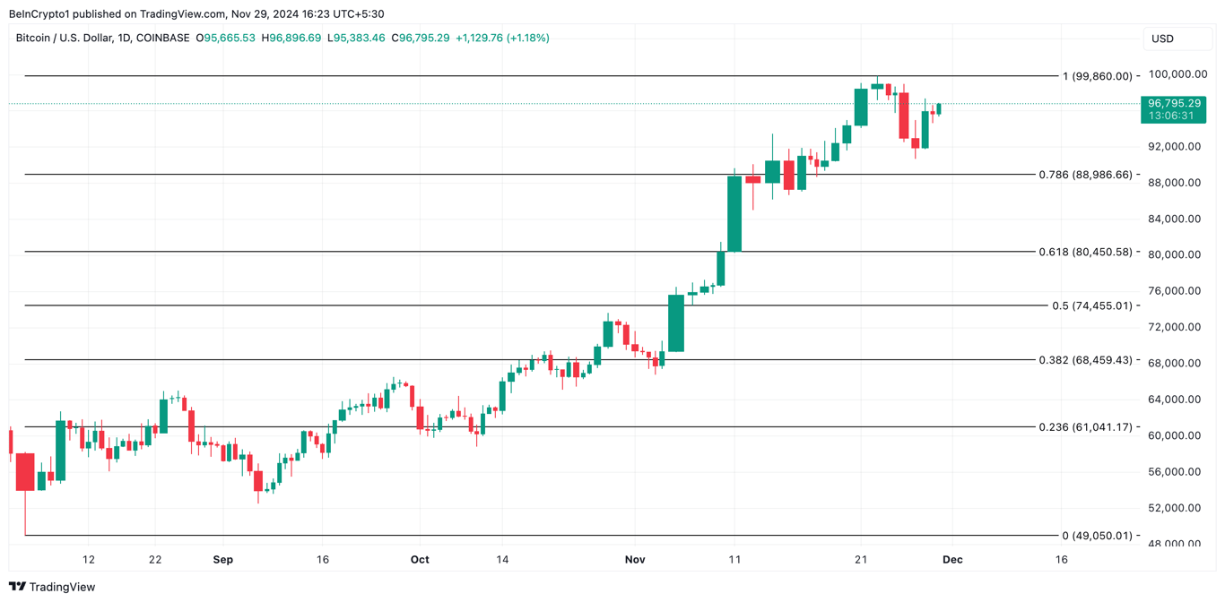 Analisis Harga Bitcoin (BTC). Sumber: Tokocrypto.